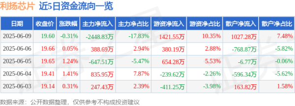 优益配 股票行情快报：利扬芯片（688135）6月9日主力资金净卖出2448.83万元