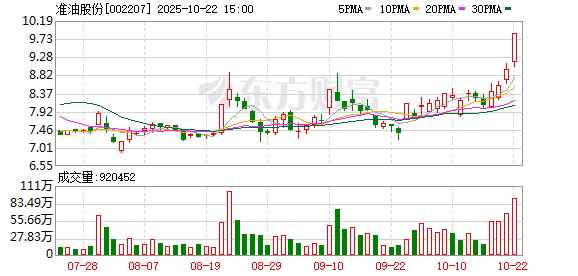 天猫配资 石油石化板块走高，准油股份涨停